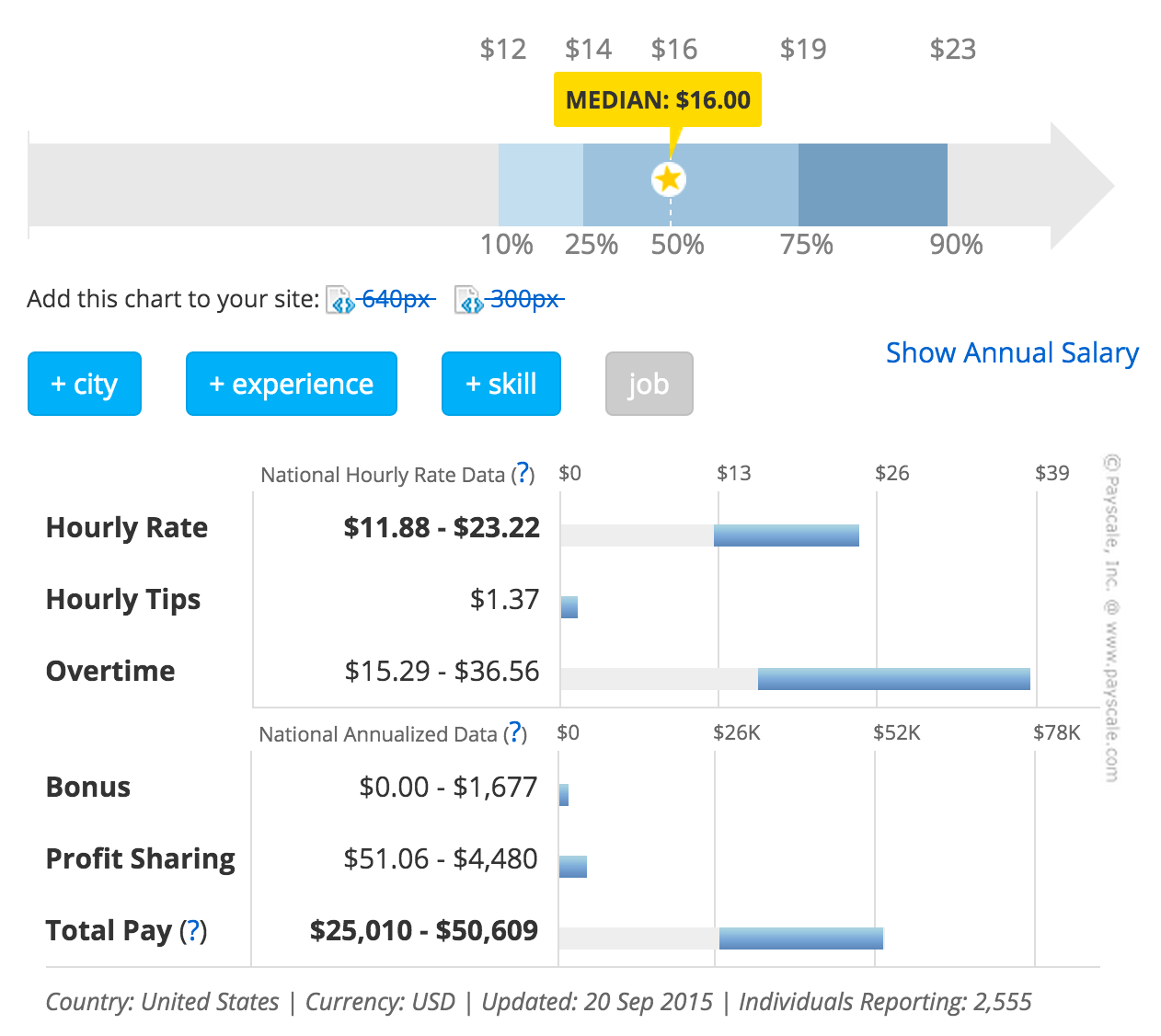 Medical Coder Salary in the United States