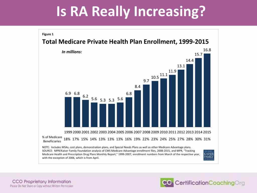 Is Risk Adjustment Really Increasing