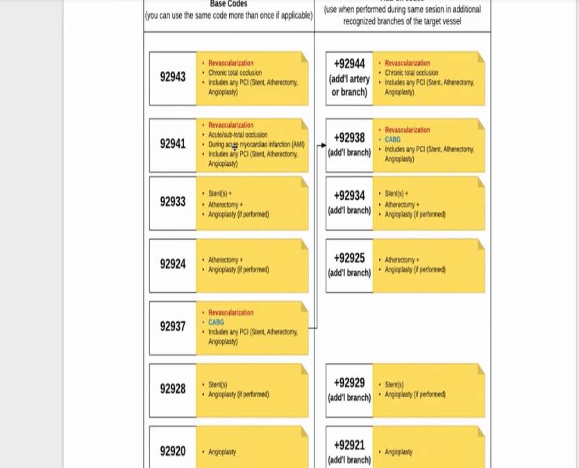 Percutaneous Coronary Intervention (PCI) CPT Coding