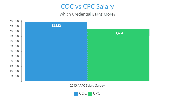 COC vs CPC Salary Survey