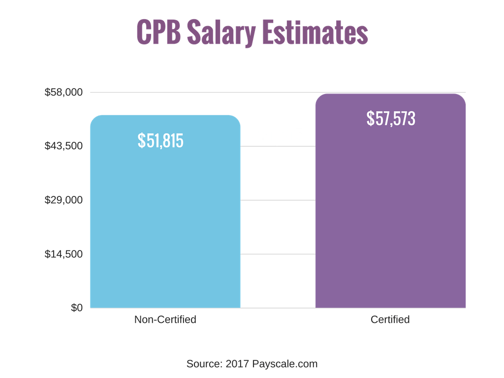 Chart - CPB Salary Estimates