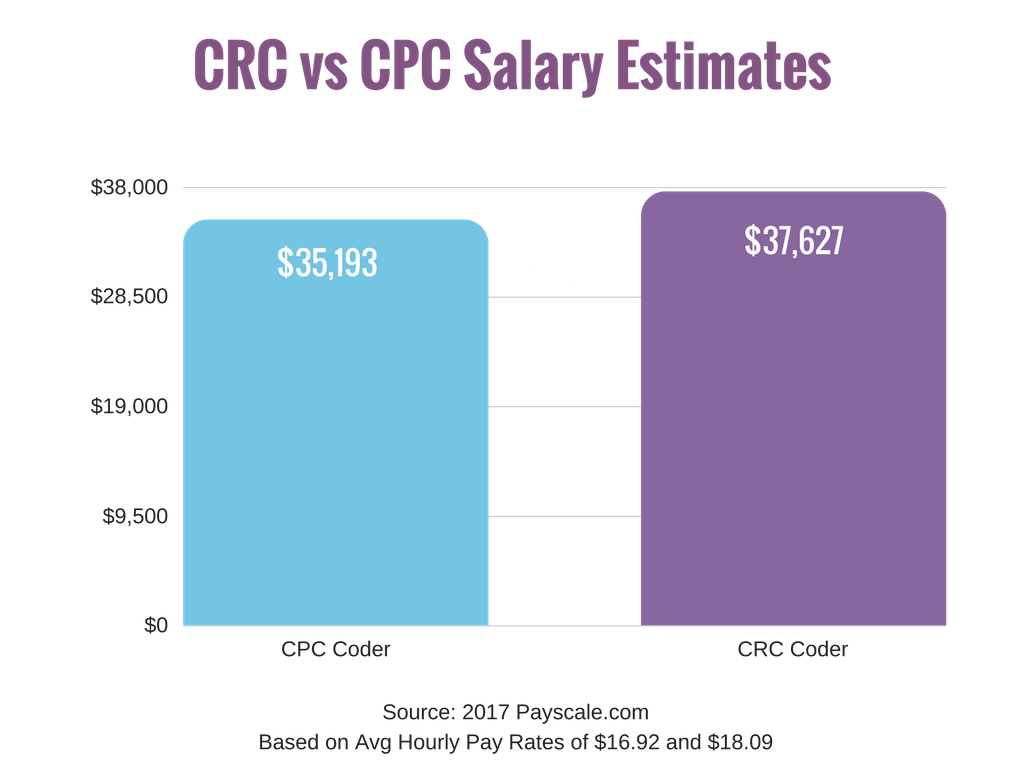 Chart - CRC vs CPC Salary Estimates