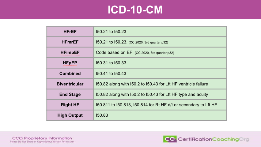 Stages of Heart Failure in Medical Coding ICD-10-CM