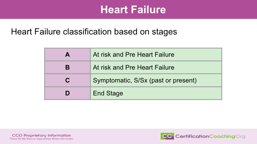 Stages of Heart Failure in Medical Coding